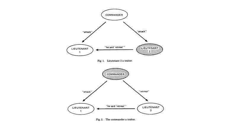 The Byzantine Gnerals Problem