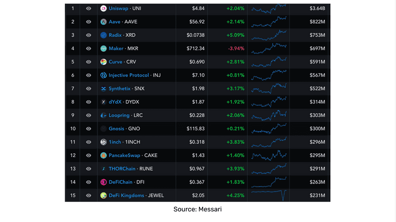 DeFi market capitalization.